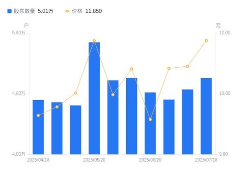 立昂技術股東戶數增加1499戶，戶均持股量下降但持股市值微增